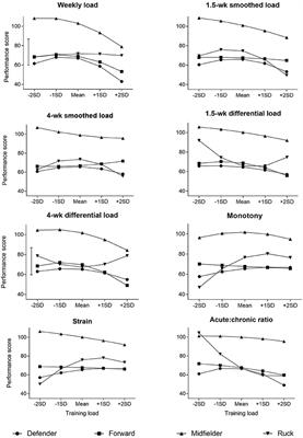 Proposal of a Global Training Load Measure Predicting Match Performance in an Elite Team Sport